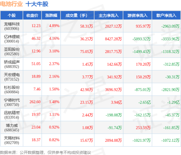 炒股配资理财 5月14日电池行业十大牛股一览