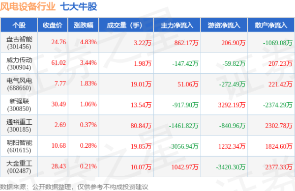 炒股选配资 5月14日风电设备行业七大牛股一览